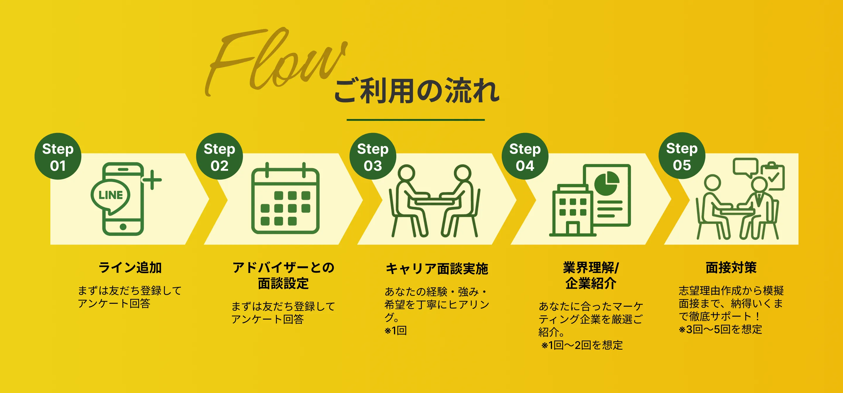 転職支援の流れ