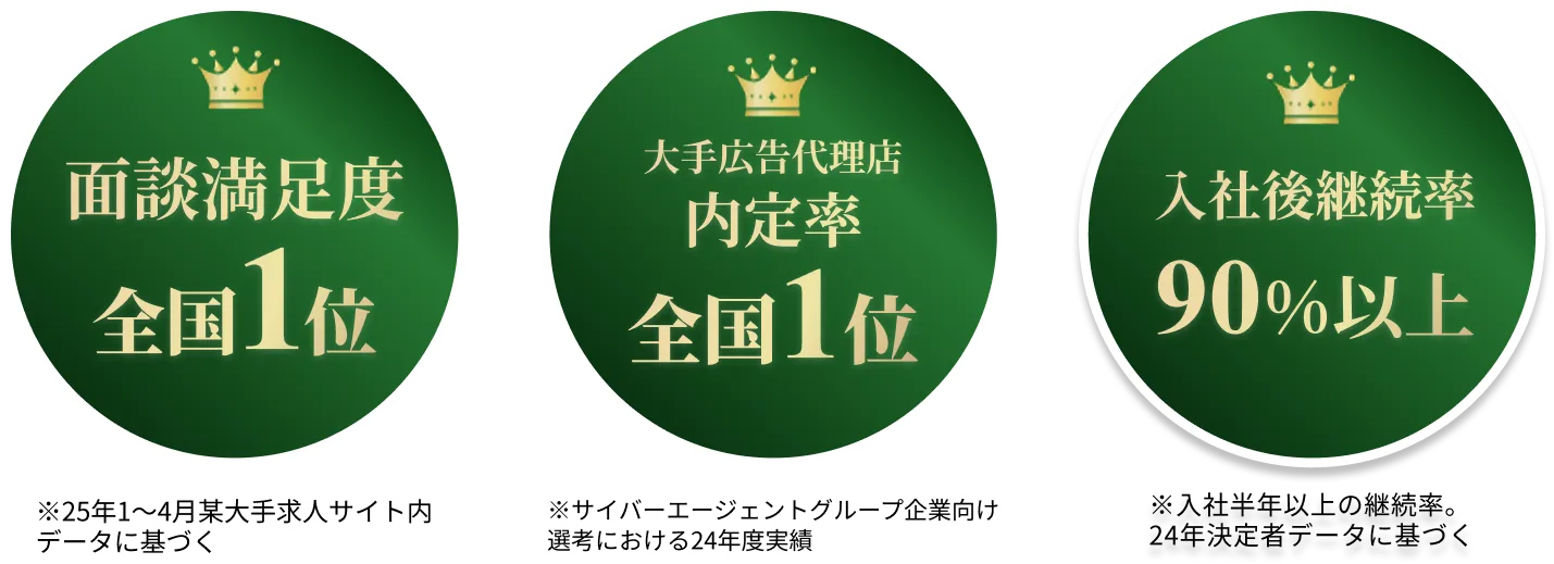 面談満足度全国1位、大手転職決定率全国1位、入社後満足度90%以上